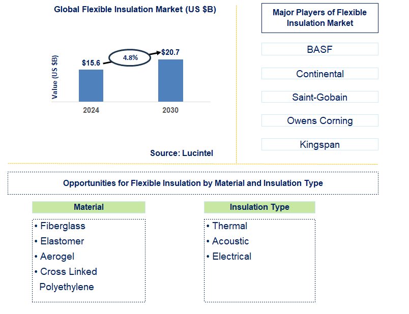 Flexible Insulation Trends and Forecast